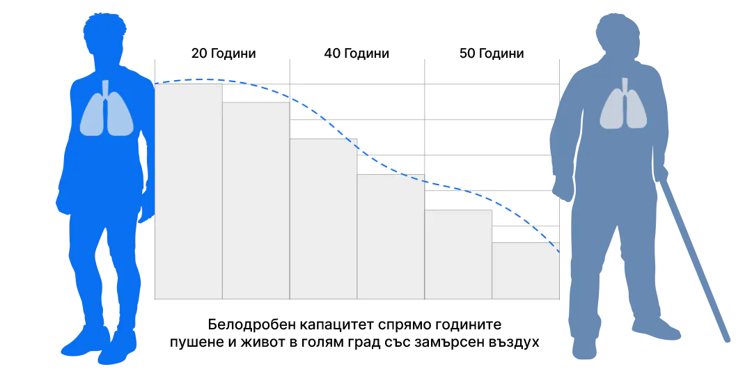 #1 Оплакване на дългогодишните пушачи е затрудненото дишане.